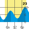 Sukkwan Island tide chart for Tuesday, June 23, 2026