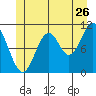 Sukkwan Island tide chart for Friday, June 26, 2026