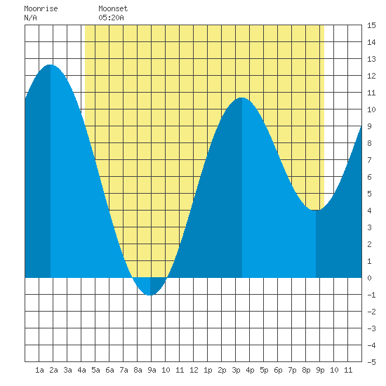 Sukkwan Island tide chart for Tuesday, June 2, 2026