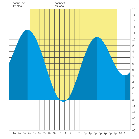 Sukkwan Island tide chart for Friday, June 5, 2026