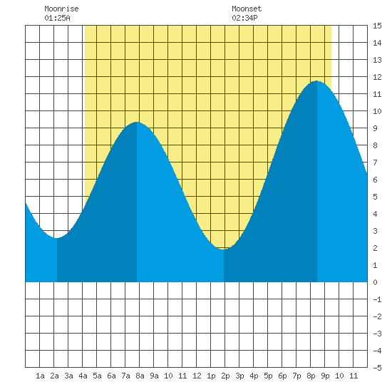 Sukkwan Island tide chart for Tuesday, June 9, 2026