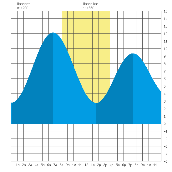 Kassa Inlet tide chart for Monday, January 10, 2022