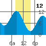 Kassa Inlet tide chart for Wednesday, January 12, 2022