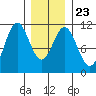 Kassa Inlet tide chart for Sunday, January 23, 2022