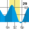 Kassa Inlet tide chart for Saturday, January 29, 2022