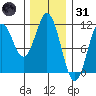 Kassa Inlet tide chart for Monday, January 31, 2022