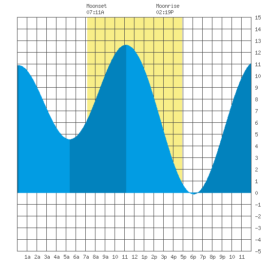 Kassa Inlet tide chart for Monday, February 14, 2022
