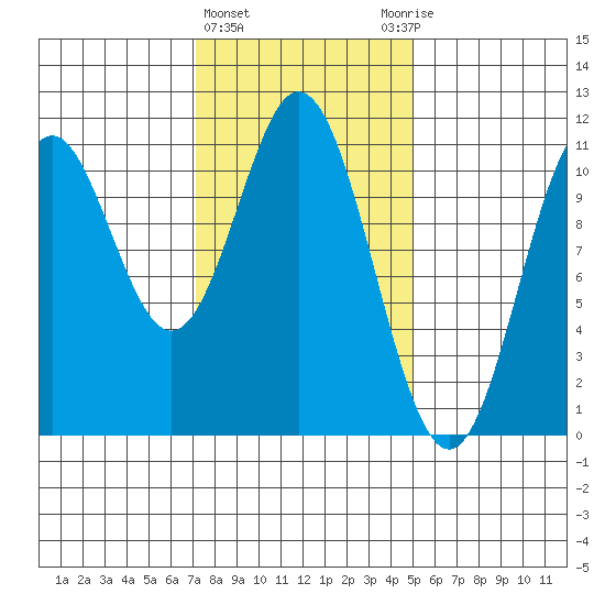 Kassa Inlet tide chart for Tuesday, February 15, 2022