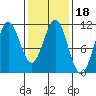 Kassa Inlet tide chart for Friday, February 18, 2022