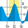 Kassa Inlet tide chart for Tuesday, February 1, 2022