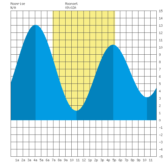 Kassa Inlet tide chart for Tuesday, February 22, 2022