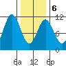 Kassa Inlet tide chart for Sunday, February 6, 2022