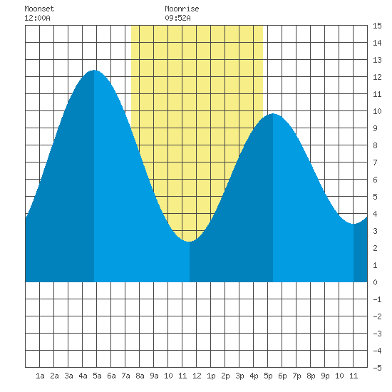 Kassa Inlet tide chart for Monday, February 7, 2022