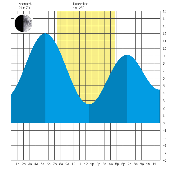 Kassa Inlet tide chart for Tuesday, February 8, 2022