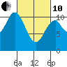 Kassa Inlet tide chart for Thursday, March 10, 2022