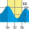 Kassa Inlet tide chart for Friday, March 11, 2022