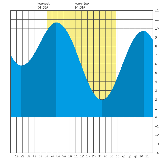 Kassa Inlet tide chart for Saturday, March 12, 2022