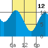Kassa Inlet tide chart for Saturday, March 12, 2022