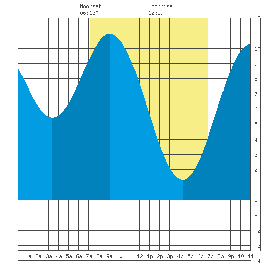 Kassa Inlet tide chart for Sunday, March 13, 2022