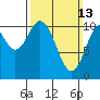 Kassa Inlet tide chart for Sunday, March 13, 2022