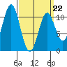 Kassa Inlet tide chart for Tuesday, March 22, 2022