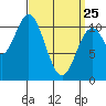 Kassa Inlet tide chart for Friday, March 25, 2022