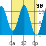 Kassa Inlet tide chart for Wednesday, March 30, 2022