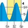 Kassa Inlet tide chart for Friday, March 4, 2022