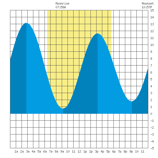 Kassa Inlet tide chart for Sunday, March 6, 2022