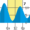 Kassa Inlet tide chart for Monday, March 7, 2022