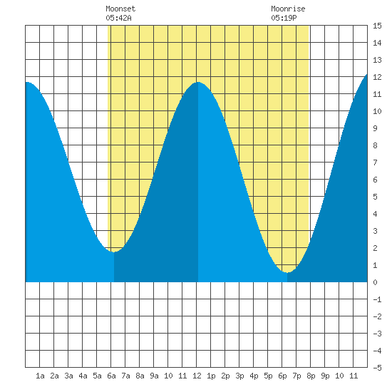 Kassa Inlet tide chart for Thursday, April 14, 2022