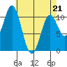 Kassa Inlet tide chart for Thursday, April 21, 2022