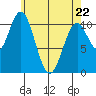Kassa Inlet tide chart for Friday, April 22, 2022