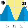 Kassa Inlet tide chart for Saturday, April 23, 2022