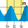 Kassa Inlet tide chart for Monday, April 25, 2022