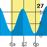 Kassa Inlet tide chart for Wednesday, April 27, 2022