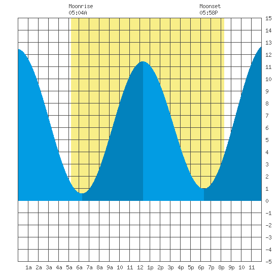 Kassa Inlet tide chart for Thursday, April 28, 2022