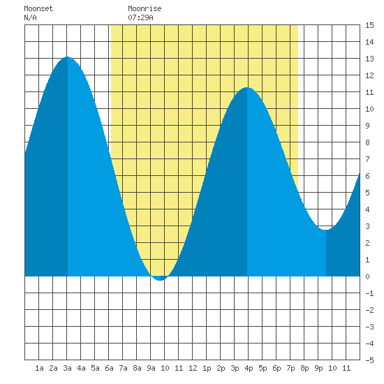 Kassa Inlet tide chart for Monday, April 4, 2022