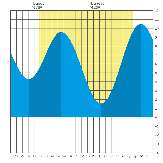 Kassa Inlet tide chart for Tuesday, May 10, 2022