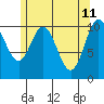 Kassa Inlet tide chart for Wednesday, May 11, 2022