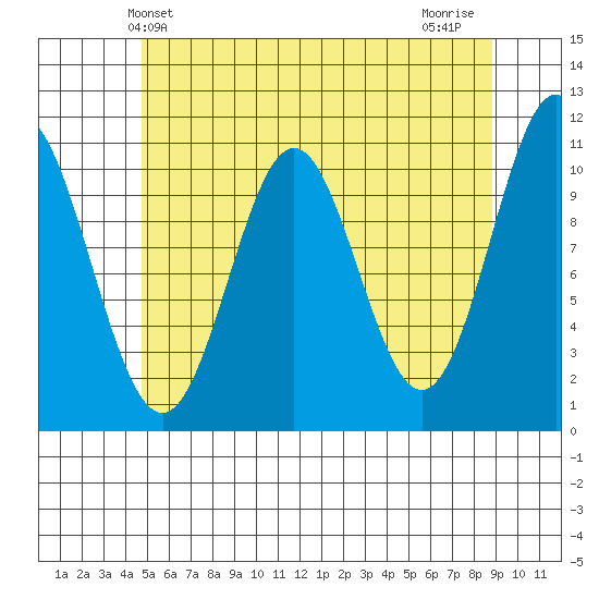 Kassa Inlet tide chart for Friday, May 13, 2022