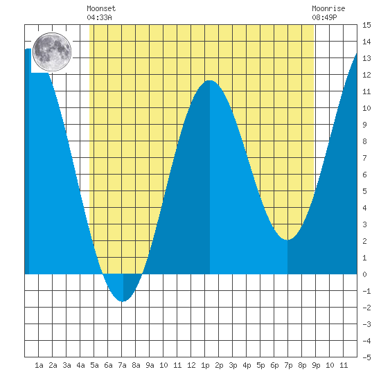 Kassa Inlet tide chart for Sunday, May 15, 2022