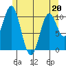 Kassa Inlet tide chart for Friday, May 20, 2022