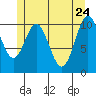 Kassa Inlet tide chart for Tuesday, May 24, 2022