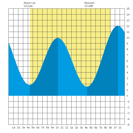 Kassa Inlet tide chart for Wednesday, May 25, 2022