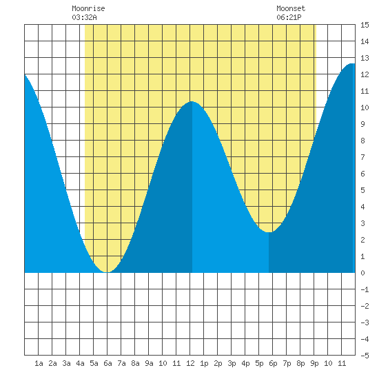 Kassa Inlet tide chart for Friday, May 27, 2022