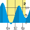 Kassa Inlet tide chart for Monday, May 2, 2022