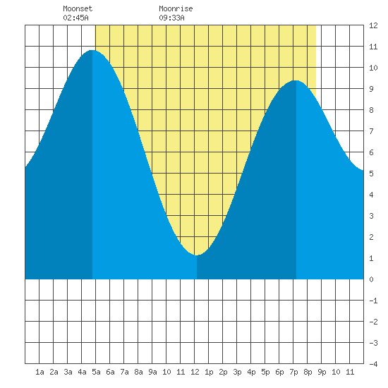 Kassa Inlet tide chart for Saturday, May 7, 2022