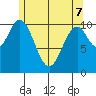 Kassa Inlet tide chart for Saturday, May 7, 2022