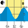 Kassa Inlet tide chart for Sunday, May 8, 2022